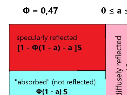 Planet Surface Radiative Energy Budget: Φ = 0,47; Albedo 0 ≤ a ≤ 1
