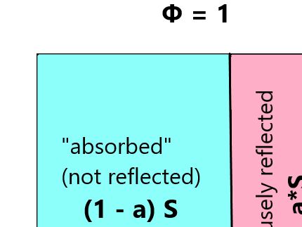 Planet Surface Radiative Energy Budget: Φ = 1