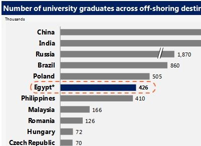 Egypt’s graduating pool of around 450K students; one of the largest among low cost offshoring destinations such as Poland, Philippines, Malaysia, Romania and South Africa.