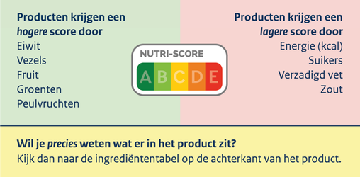 Nutri-Score kijkt naar samenstelling product
