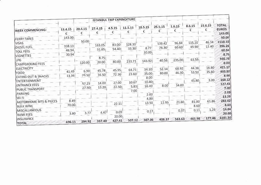 The reason the food costs were low is because we took an AWFUL lot with us as we were not sure of its availability in the countries visited.
