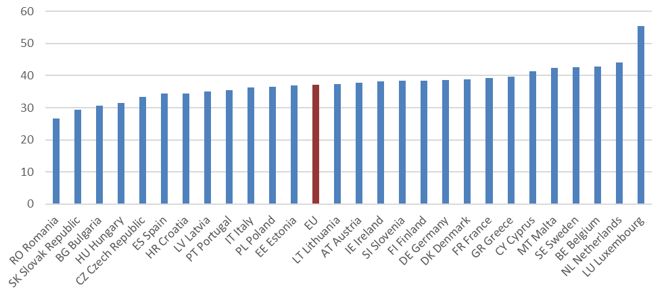 Percentage of employees in teleworkable occupations by member state, EU27
Note: Employees only
Source: The potential for teleworking in Europe and the risk of a new digital divide 
