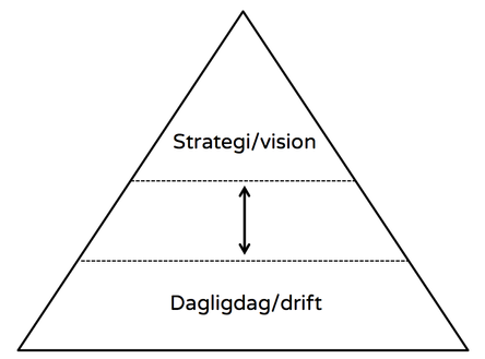 Forretningsudvikling, projektledelse, eksekvering af strategi