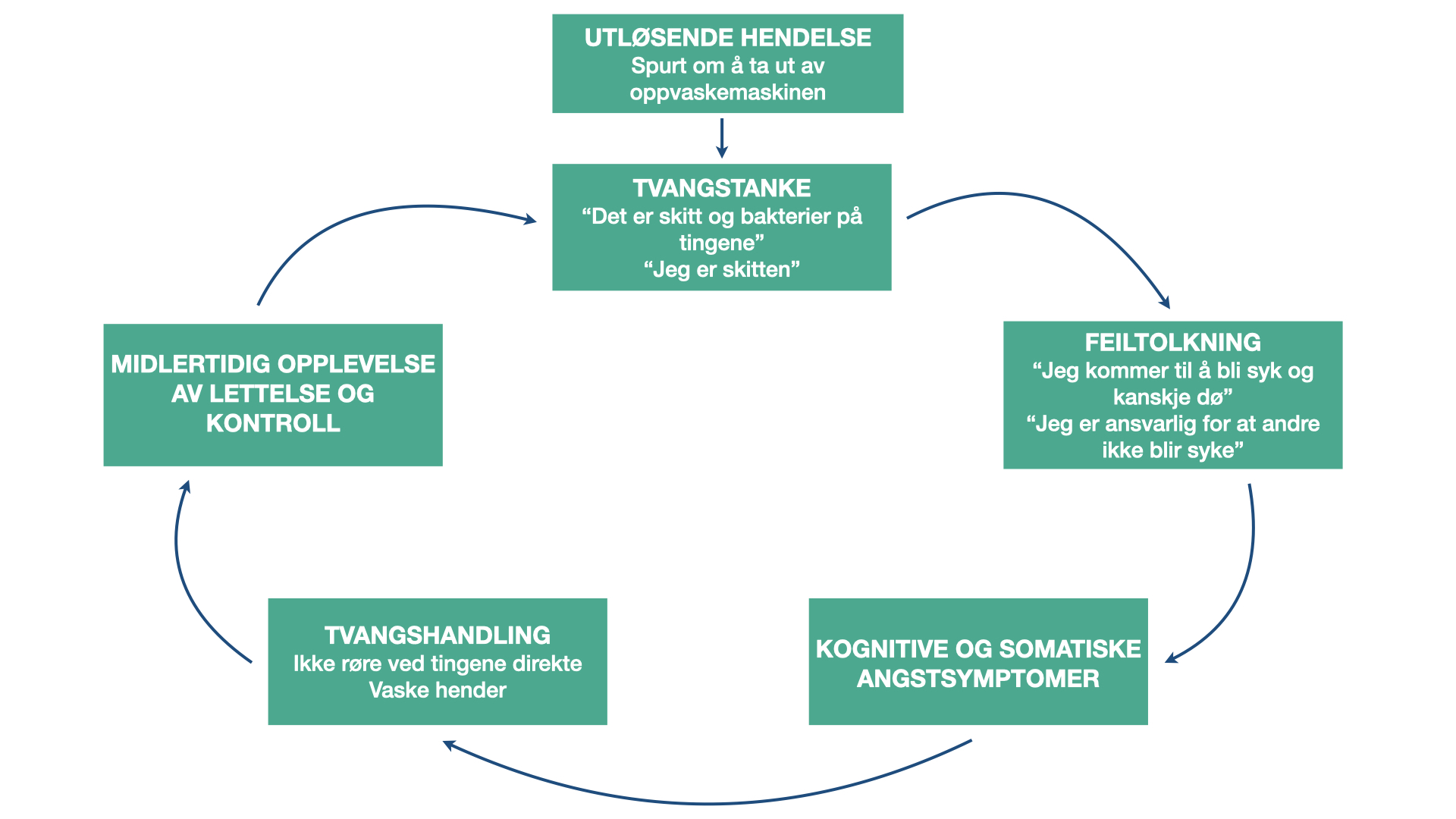 Kognitiv modell for OCD