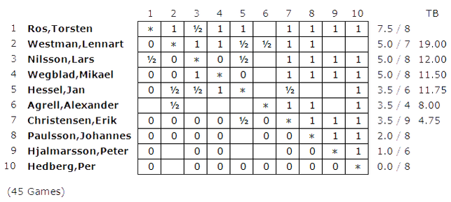 1:a T.Ros 7.5 poäng 2:a L.Westman 5 poäng 3:a M.Wegblad 5 poäng 4:a L.Nilsson 5 poäng 5:a J.Hessel 3.5 poäng