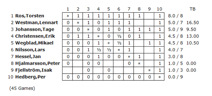 1:a T.Ros 7.5 poäng 2:a L.Westman 5 poäng 3:a M.Wegblad 5 poäng 4:a L.Nilsson 5 poäng 5:a J.Hessel 3.5 poäng
