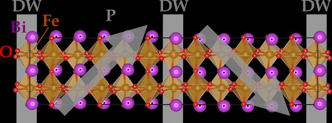 Ferroelectric domain walls in BiFeO3 (model)