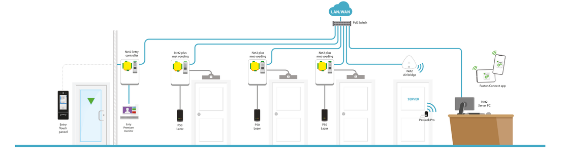 opbouw net2 systeem