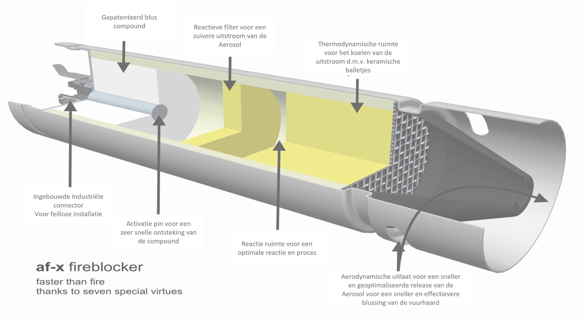 opbouw AF-X fireblecker, doorsnede van een aerosol blussing