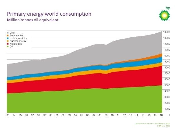 Global energy consumption increased by 2.9% in 2018. Growth was the strongest since 2010 and almost double the 10-year average. The demand for all fuels increased but growth was particularly strong in the case of gas (168 mtoe, accounting for 43% of the global increase) and renewables (71 mtoe, 18% of the global increase). In the OECD, energy demand increased by 82 mtoe on the back of strong gas demand growth (70 mtoe). In the non-OECD, energy demand growth (308 mtoe) was more evenly distributed with gas (98 mtoe), coal (85 mtoe) and oil (47 mtoe) accounting for most of the growth.
