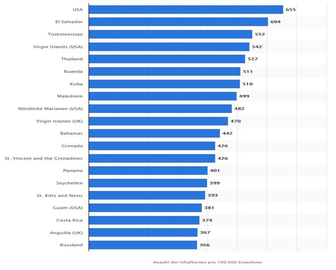 Nach Statista; de.statista.com Stand Dezember 2019