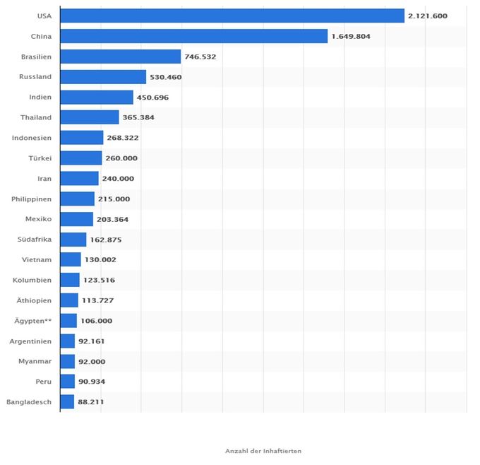 Nach Statista; de.statista.com Stand Dezember 2019
