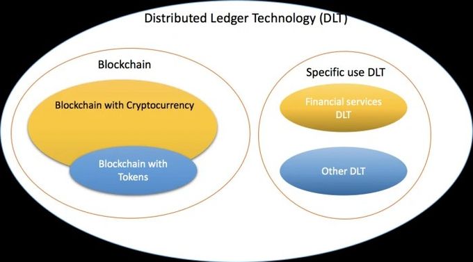 Cryptodienst: Blockchain vs Distributed Ledger Technology –  Verwirrend ist, dass der Begriff DLT auf zwei unterschiedlichen Ebenen verwendet wird.