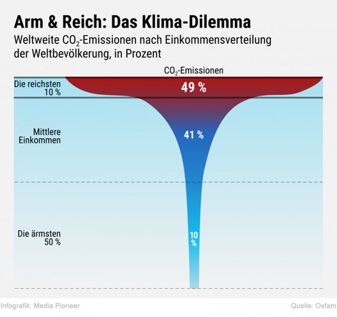 Diese Grafik zum CO2 Ausstoss 2019 zeigt, dass 90 % der Erdbevölkerung noch sehr energiearm leben und ein dementsprechender Nachholbedarf besteht. Für die ärmsten und ein Grossteil der mittleren Einkommen ist eine Verbesserung des Lebensstandards das Hauptbedürfnis. 