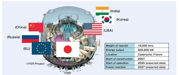 Schema des ITER Fusionsreaktor