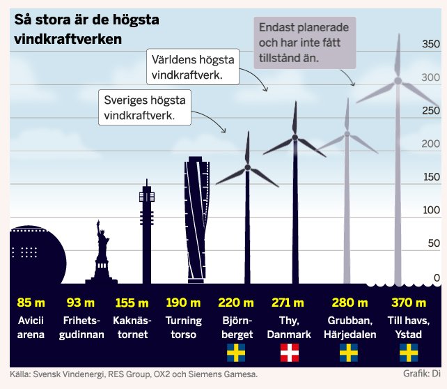 Vindkraftverk Storlek () Vindkraftverk Storlek