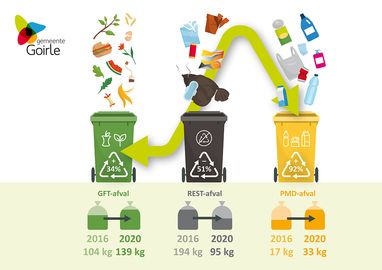Infografic Afvalrecyclingsoverzicht van Goirle