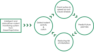GreenTrapOnline new partnership