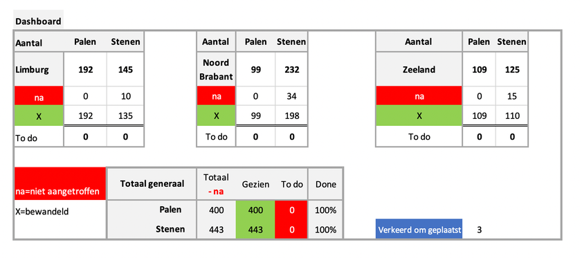 Dashboard bewandeld Zuidgrens