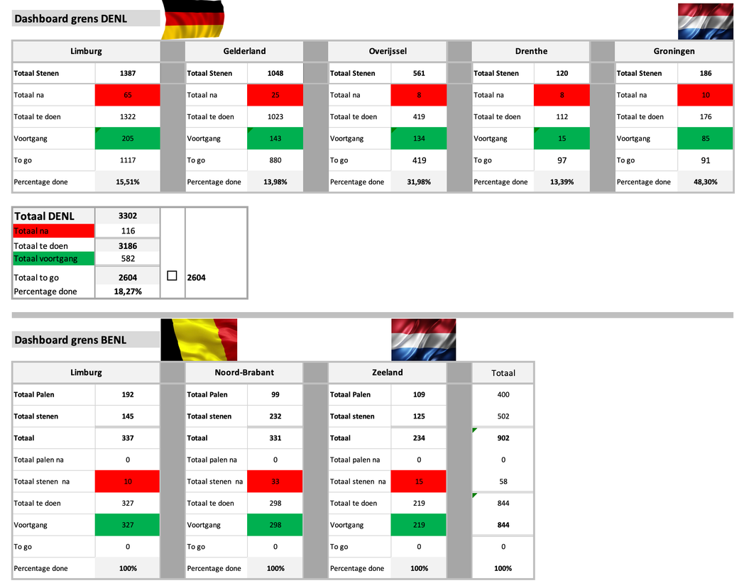 Borders, bordermarkers, dashboard, BENL, IBRG