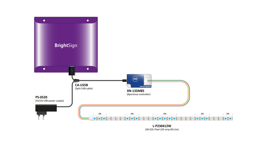LED segmenten aansturen met brightsign