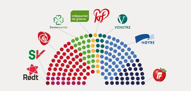 Oversikt over stortingspartiene 2017-2021. Her ser vi hele skalaen, fra Rødt helt til venstre, til FrP lengst til høyre.