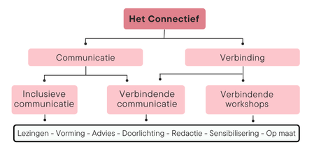 Lezing en vorming inclusieve communicatie