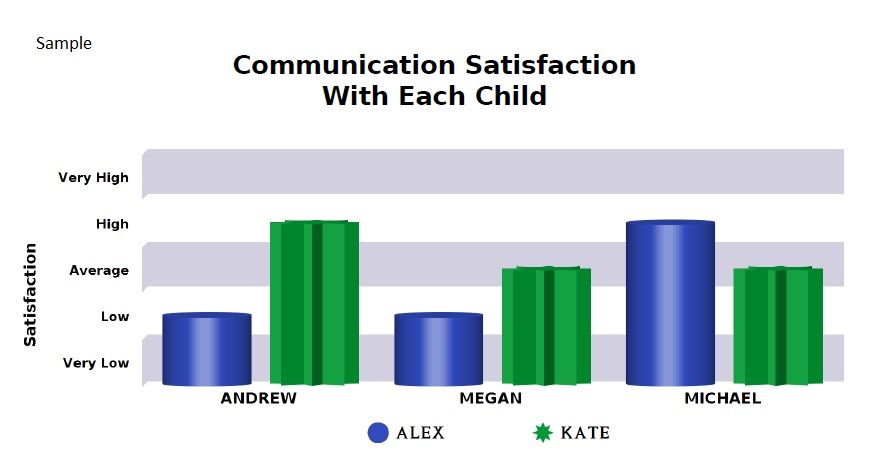 Profile your Communication Satisfaction with each child.