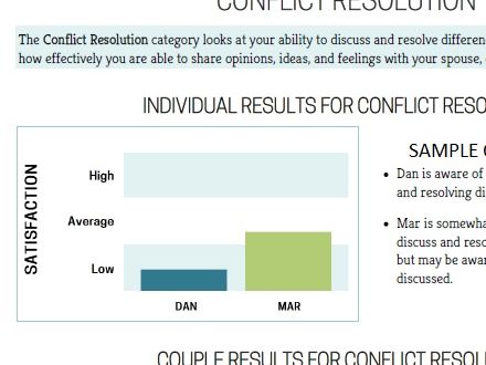 Profile your couple ability to resolve conflict.  Are you able to reach a place of resolution when conflict occurs?