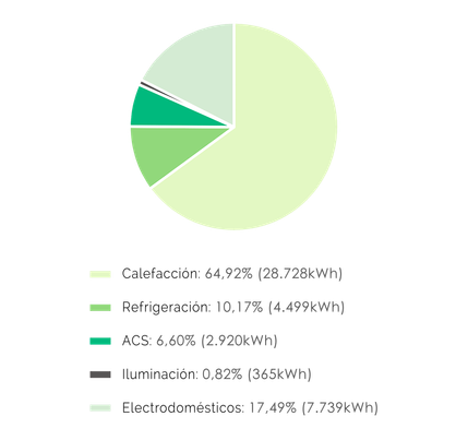 Consumo energético