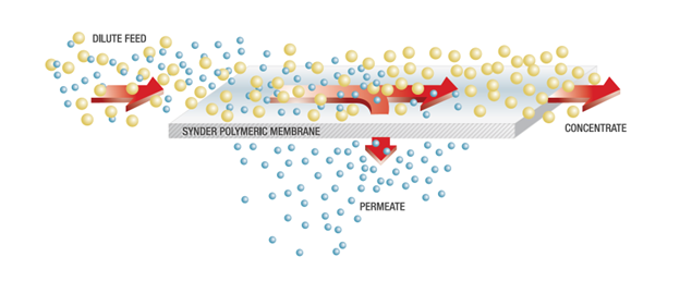 Cross flow filtration principle