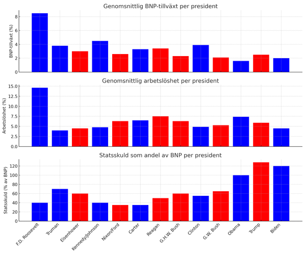 Blå staplar visar demokratiska presidenter, Röda staplar visar republikanska presidenter.