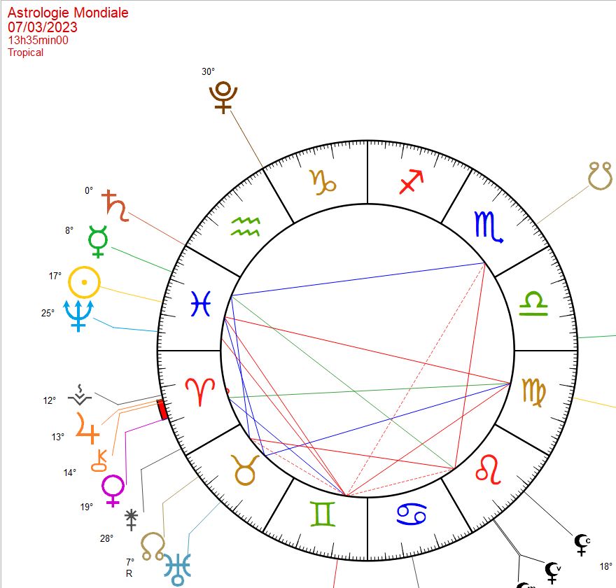 Le thème astral de l'entrée de Saturne dans le signe des Poissons