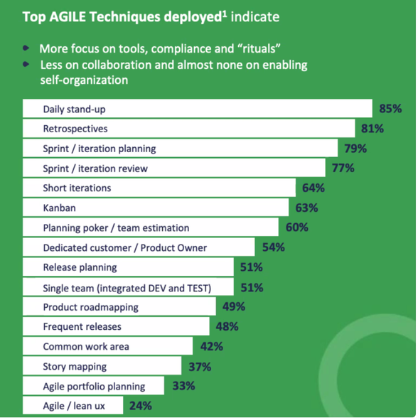 figuur Agile terchniques