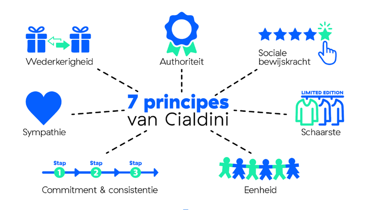 Figuur Cialdini beïnvloeidingsprincipes