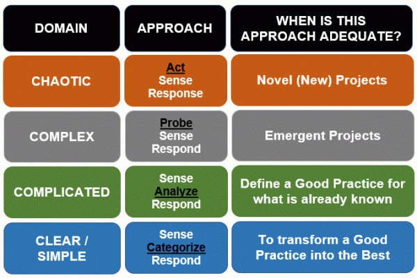 Afbeelding het Cynefin framework samengevat.