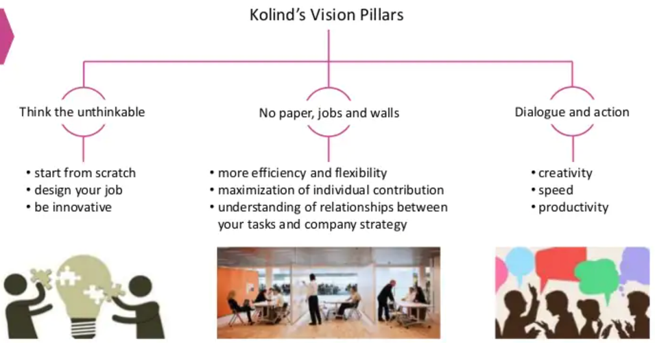 Figuur Oticon Lars Kolind zelforganisatie strategie.