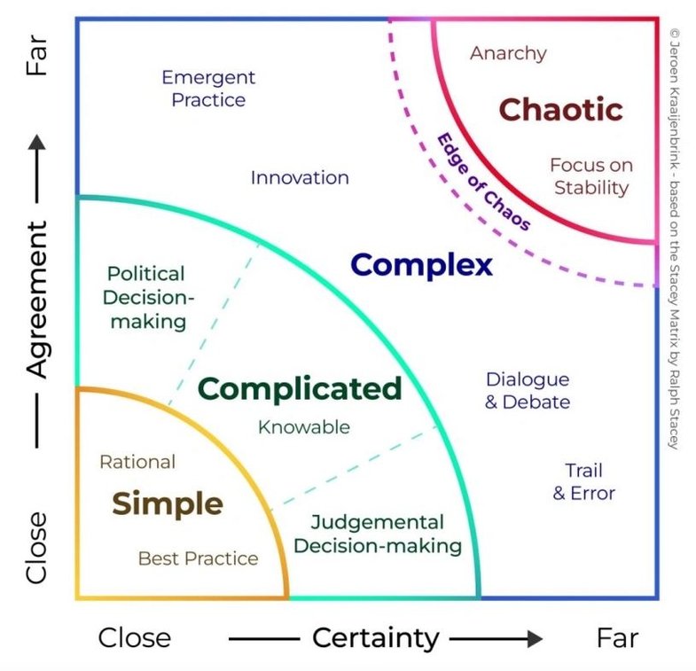 Figuur de Stacey matrix van simple naar chaotic. Figuur de Stacey matrix van simple naar chaotic.