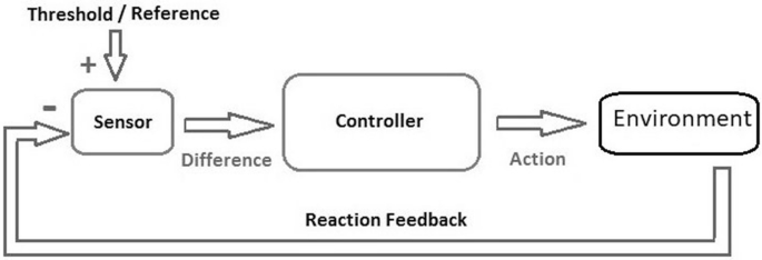 Figuur systeem feedback.