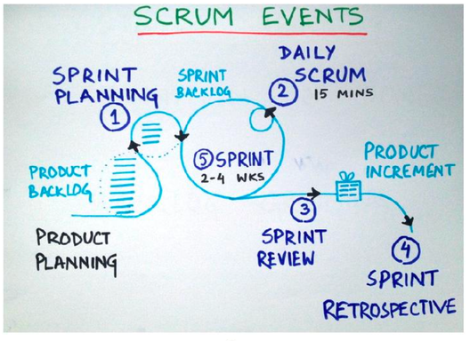 afbeelding Scrum events