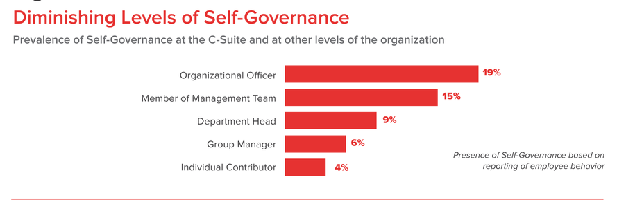 grafiek diminishing levels of self governance