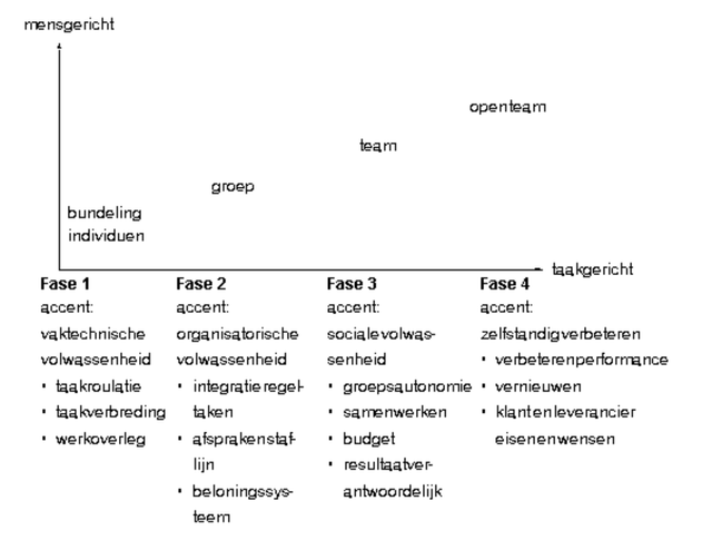 Een fasenmodel voor Teams.