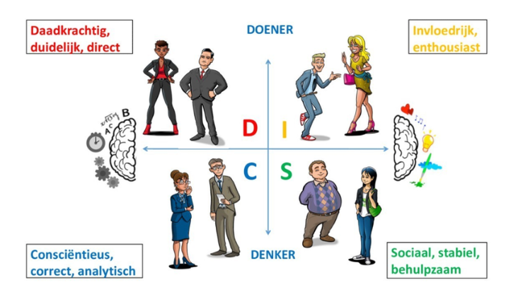 Model DISC voor wendbaar organiseren.
