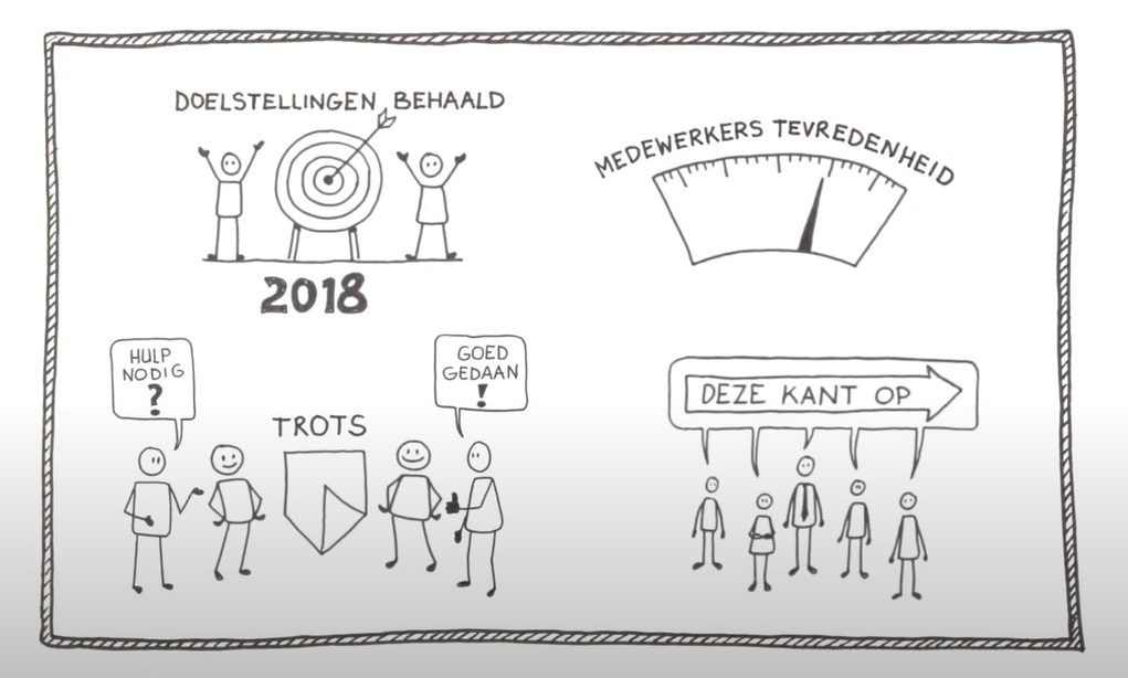 Afbeelding zelfsturende teams ABN Amro resultaat.