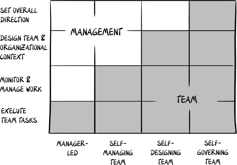 Authority matrix by Richard Hackman
