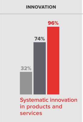 grafiek innovation