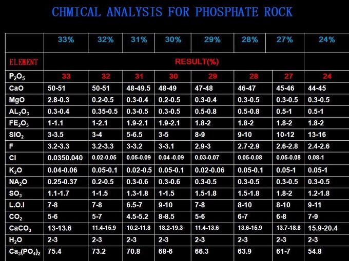 
 ROCK PHOSPHATE P2O5 (32%), Egyptian Origin.     tell    00962 780214402    

Jamal . Y . Alrefaie Tradesand Investments & Industrial Company 
 tell    00962795322116
           jordan
    jamaljehan11@yahoo.com