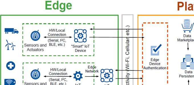 Figure 4. Gartner's IoT Reference Architecture