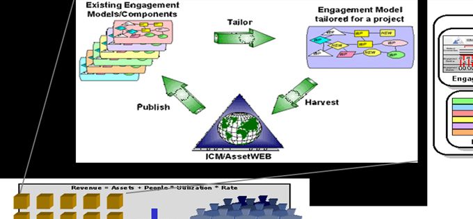 Figure 1. Asset-Based Services Based on Standard Engagement Processes in IBM Global Services