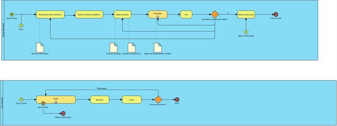 Figure 4. Design Thinking and Lean Startup Processes in VOLF